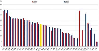 oecd