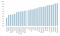 Veejné výdaje na zdravotnictví v % HDP