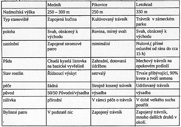 Srovnávací tabulka k výskytu kandíku psího zubu, 2019