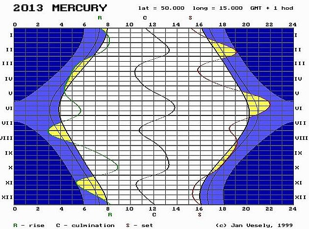 Graf viditelnosti Merkuru v roce 2013