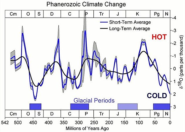 Klima planety Zem bhem posledních 550 milion let. Kredit: Global Warming Art...