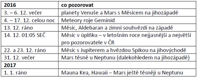 Co pozorovat na pelomu rok 2016 / 2017