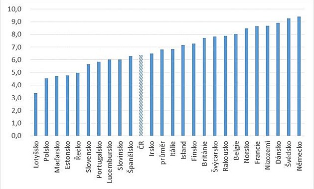 Veejné výdaje na zdravotnictví v % HDP