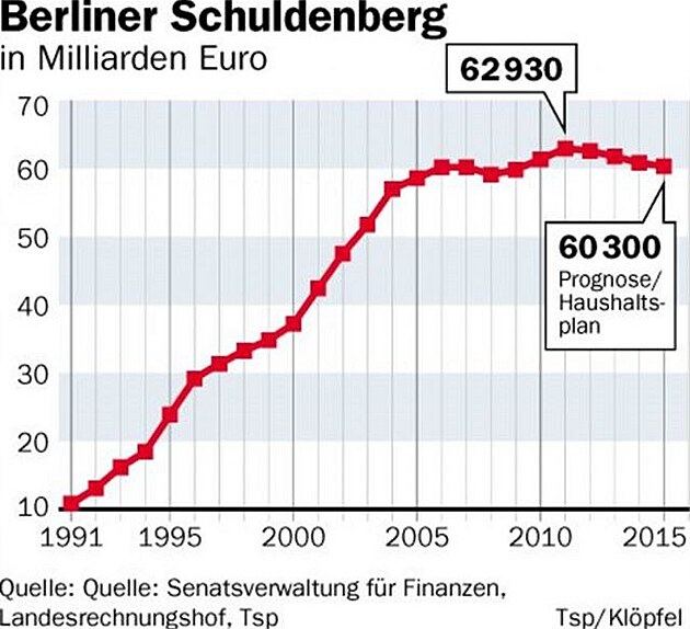 verschuldung