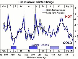 Klima planety Zem bhem poslednch 550 milion let. Kredit: Global Warming Art...