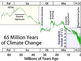 Vvoj klimatu od konce druhohor (poslednch 65 milion let). Kredit: Global...