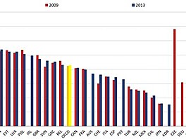 oecd