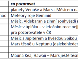 Co pozorovat na pelomu rok 2016 / 2017