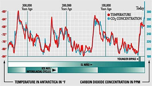 Global Warming Facts