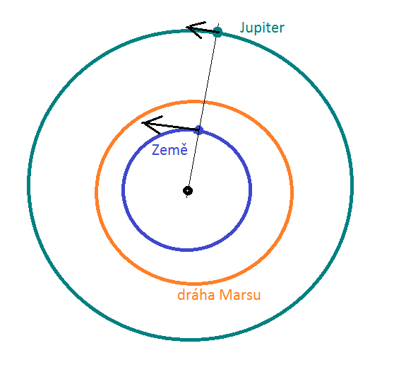 Vzájemná poloha Zem a Jupiteru pi opozici - Zem je rychlejí