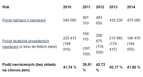 migra-zdech