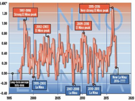 El Nino - La Nina