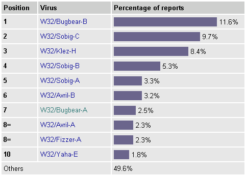 Tabulka vskytu vir H1 2003