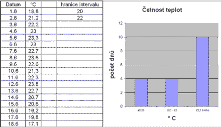 Histogram ervnov teploty