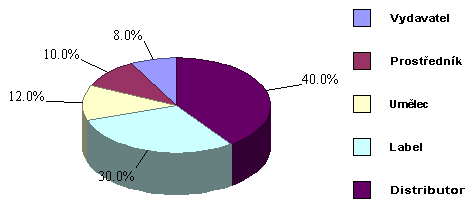 Graf podlu segment na trbch za jednu skladbu