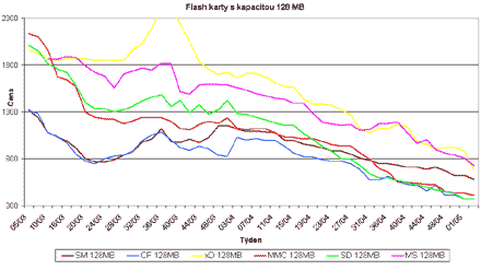 Graf vvoje cen 128MB pamovch flash karet