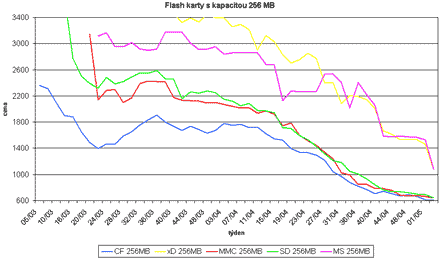 Graf vvoje cen 256MB pamovch flash karet