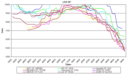 Graf vvoje cen 15" LCD