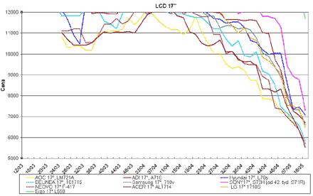 Graf vvoje cen 17" LCD