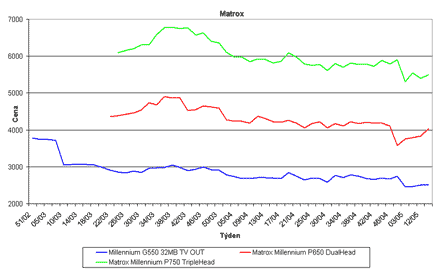 Graf vvoje cen grafickch karet Matrox