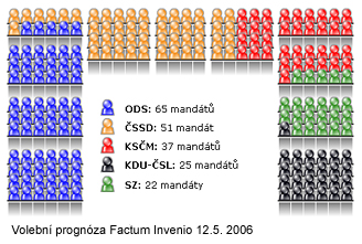 Volebn prognza Factum Invenio 12. kvtna 2006