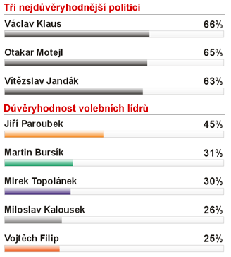 Graf - dvra k politikm