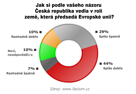 Graf - Jak si podle vaeho nzoru
esk republika vedla v roli zem, kter pedsed Evropsk unii?