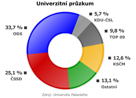 Graf - Univerzitn przkum