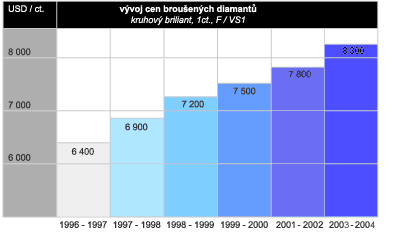 ceny diamantov