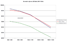 Srovnn vkonu 3D Mark 2001 (16 bit)