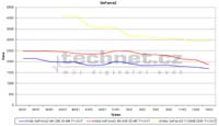 Graf vvoje ceny grafickch karet GeForce 2