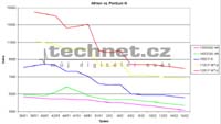 Graf vvoje ceny procesor Athlon a Pentium III