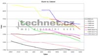 Graf vvoje ceny procesor Duron a Celeron
