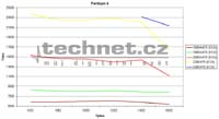 Graf vvoje ceny procesoru Pentium 4