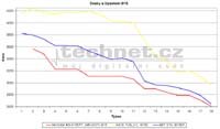 Zkladn desky pro procesory Intel s ipovou sadou i815