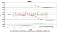 Graf vvoje ceny procesor Pentium 4