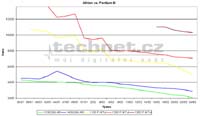 Graf vvoje cen procesor Athlon a Pentium III