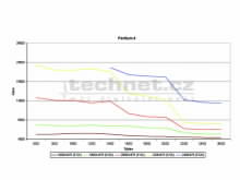 Graf vvoje cen procesor Pentium 4