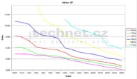 Graf vvoje cen u procesoru Athlon XP