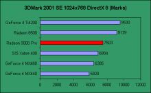 Vsledky grafickch karet 3DMarku.