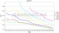 Graf vvoje ceny u procesor Athlon XP