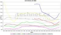Graf vvoje ceny pamt DDR SDRAM a RDRAM