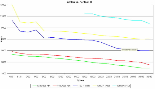 Graf vvoje cen procesor Athlon a Pentium III