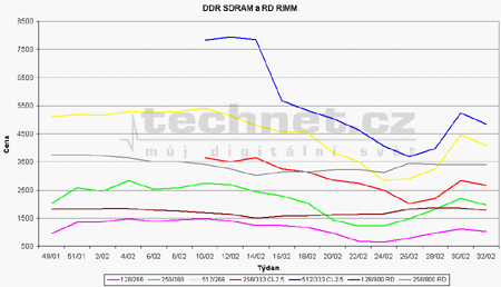 Graf vvoje cen pamt DDR a RIMM