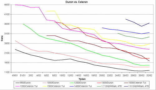 Graf vvoje cen procesor Duron a Celeron