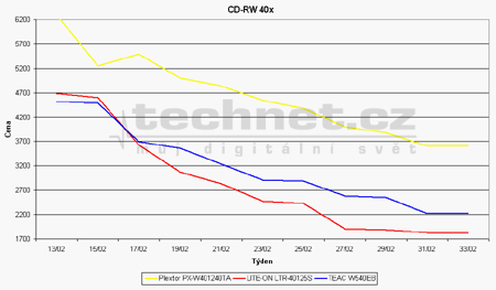 Vvoj ceny CDRW 40x mechanik