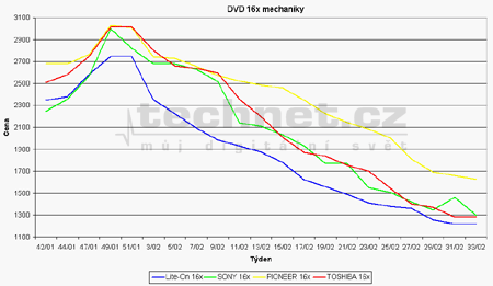Vvoj cen DVD 16x mechanik