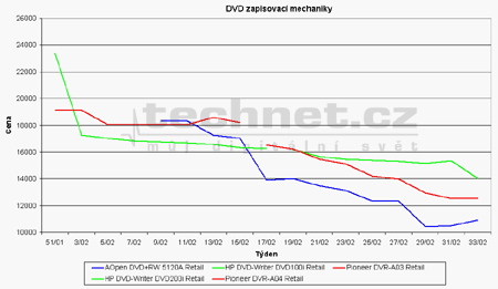 Vvoj cen DVD zapisovacch mechanik