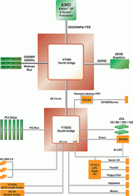 VIA KT400, blokov diagram