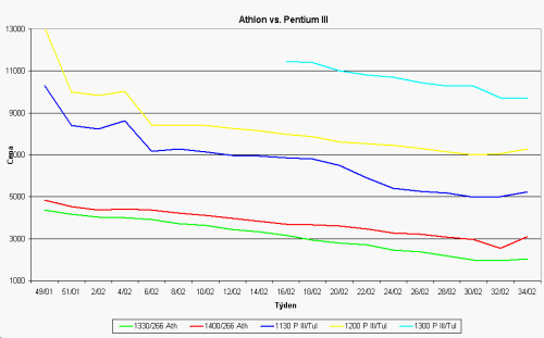 Graf vvoje cen procesor Pentium III a Athlon (Thunderbird)